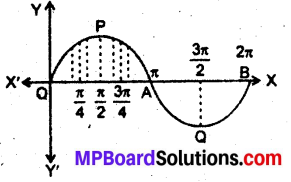 MP Board Class 12th Maths Book Solutions Chapter 8 समाकलनों के अनुप्रयोग विविध प्रश्नावली 10