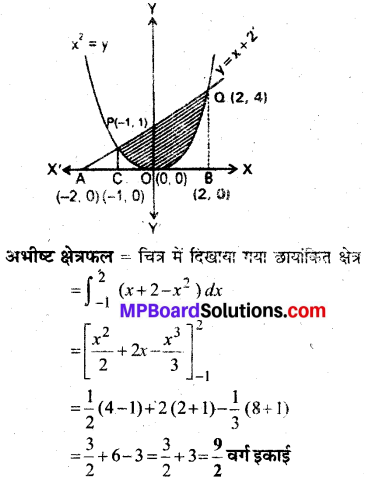 MP Board Class 12th Maths Book Solutions Chapter 8 समाकलनों के अनुप्रयोग विविध प्रश्नावली 22