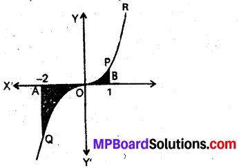 MP Board Class 12th Maths Book Solutions Chapter 8 समाकलनों के अनुप्रयोग विविध प्रश्नावली 34