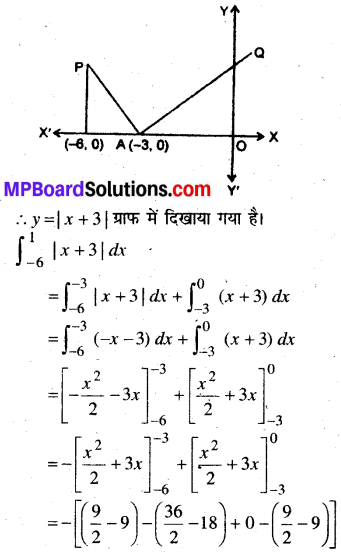 MP Board Class 12th Maths Book Solutions Chapter 8 समाकलनों के अनुप्रयोग विविध प्रश्नावली 7