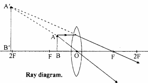 MP Board 12th Physics Important Questions Chapter 9 Ray Optics and Optical Instruments 13