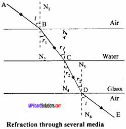 MP Board 12th Physics Important Questions Chapter 9 Ray Optics and Optical Instruments 23