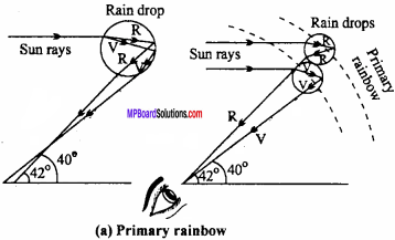 MP Board 12th Physics Important Questions Chapter 9 Ray Optics and Optical Instruments 46