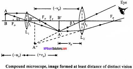 MP Board 12th Physics Important Questions Chapter 9 Ray Optics and Optical Instruments 50