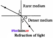 MP Board 12th Physics Important Questions Chapter 9 Ray Optics and Optical Instruments 9