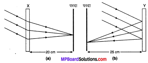 MP Board Class 10th Science Solutions Chapter 10 प्रकाश-परावर्तन तथा अपवर्तन 14