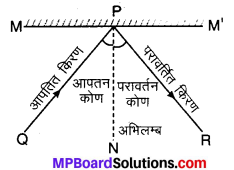 MP Board Class 10th Science Solutions Chapter 10 प्रकाश-परावर्तन तथा अपवर्तन 39