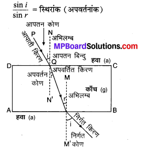 MP Board Class 10th Science Solutions Chapter 10 प्रकाश-परावर्तन तथा अपवर्तन 40