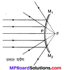 MP Board Class 10th Science Solutions Chapter 10 प्रकाश-परावर्तन तथा अपवर्तन 42