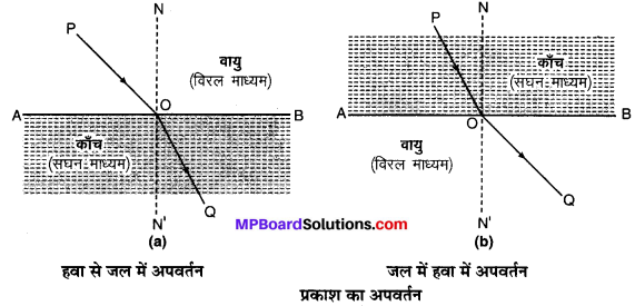 MP Board Class 10th Science Solutions Chapter 10 प्रकाश-परावर्तन तथा अपवर्तन 46