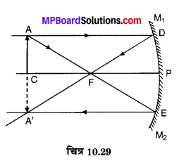 MP Board Class 10th Science Solutions Chapter 10 प्रकाश-परावर्तन तथा अपवर्तन 57