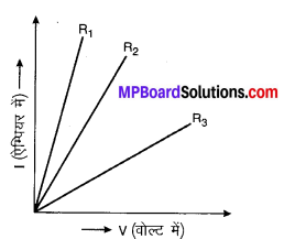 MP Board Class 10th Science Solutions Chapter 12 विद्युत 29