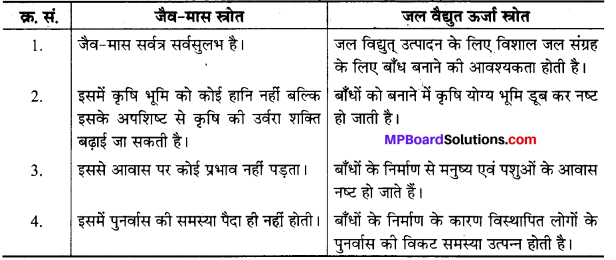 MP Board Class 10th Science Solutions Chapter 14 उर्जा के स्रोत 1