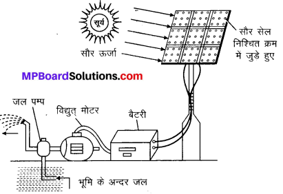 MP Board Class 10th Science Solutions Chapter 14 उर्जा के स्रोत 6