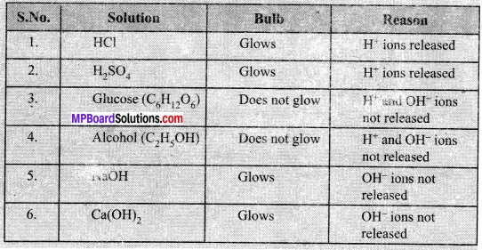 MP Board Class 10th Science Solutions Chapter 2 Acids, Bases and Salts 19