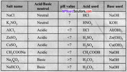 MP Board Class 10th Science Solutions Chapter 2 Acids, Bases and Salts 24