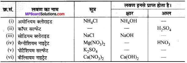 MP Board Class 10th Science Solutions Chapter 2 अम्ल, क्षारक एवं लवण 14