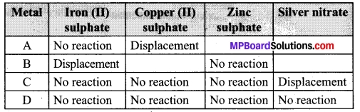 Mp Board Class 10 Science Chapter 3 Metals and Non-metals