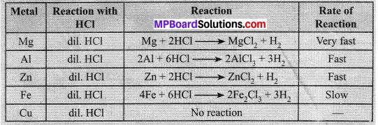 Class 10 Mp Board Science Solution Metals and Non-metals