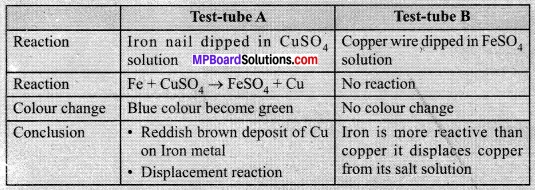Mp Board Class 10 Science Solution Metals and Non-metals