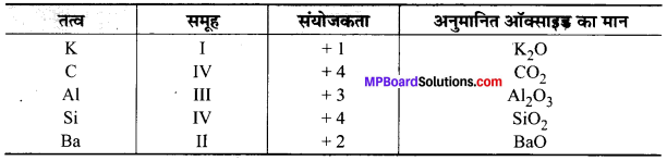 MP Board Class 10th Science Solutions Chapter 5 तत्वों का आवर्त वर्गीकरण 1