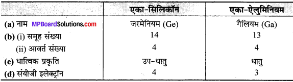 MP Board Class 10th Science Solutions Chapter 5 तत्वों का आवर्त वर्गीकरण 13
