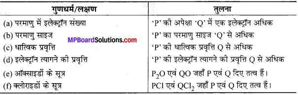 MP Board Class 10th Science Solutions Chapter 5 तत्वों का आवर्त वर्गीकरण 5
