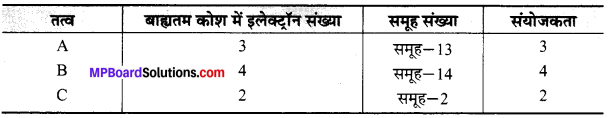 MP Board Class 10th Science Solutions Chapter 5 तत्वों का आवर्त वर्गीकरण 8