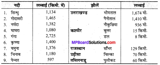 MP Board Class 10th Social Science Book Solutions Chapter 1 भारत के संसाधन I 3