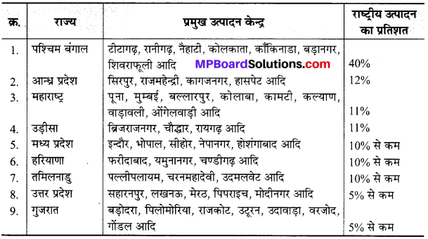 MP Board Class 10th Social Science Solutions Chapter 3 भारत में उद्योग 2