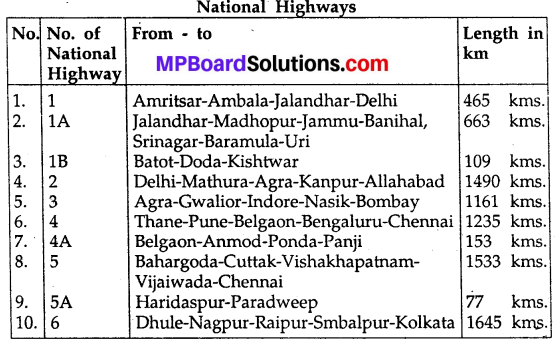 Mp Board Class 10 Social Science Chapter 4 Solution