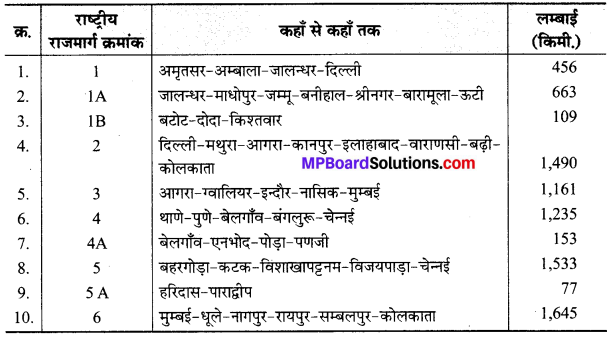 Mp Board Class 10th Social Science Solution 
