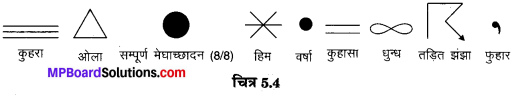 MP Board Class 10th Social Science Solutions Chapter 5 मानचित्र पठन एवं अंकन 5