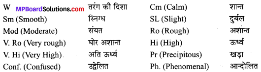 MP Board Class 10th Social Science Solutions Chapter 5 मानचित्र पठन एवं अंकन 8