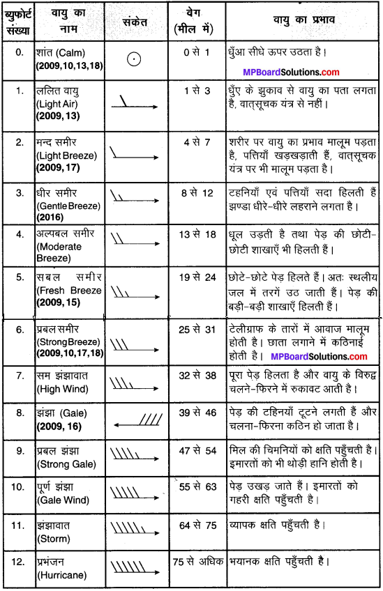 MP Board Class 10th Social Science Solutions Chapter 5 मानचित्र पठन एवं अंकन 9
