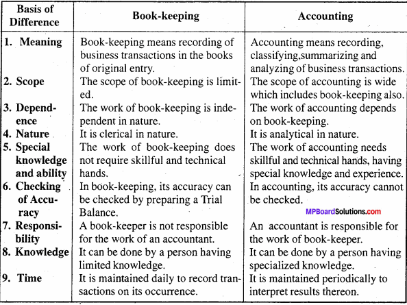 MP Board Class 11th Accountancy Important Questions Chapter 1 Accounting 2
