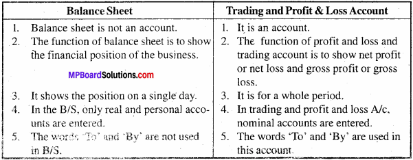 MP Board Class 11th Accountancy Important Questions Chapter 14 Financial Statement 6