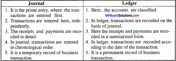 MP Board Class 11th Accountancy Important Questions Chapter 7 Ledger 1