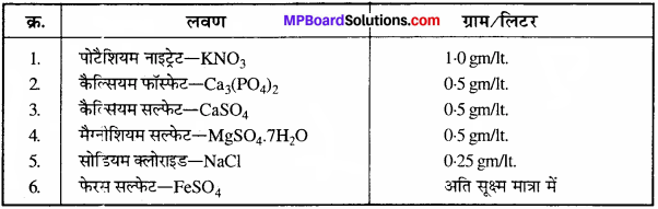 MP Board Class 11th Biology Solutions Chapter 12 खनिज पोषण - 9