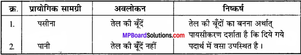 MP Board Class 11th Biology Solutions Chapter 9 जैव अणु - 15