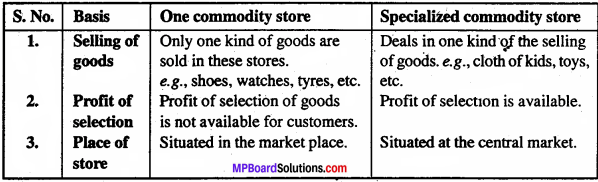 MP Board Class 11th Business Studies Important Questions Chapter 10 Internal Trade 2