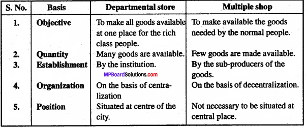 MP Board Class 11th Business Studies Important Questions Chapter 10 Internal Trade 5