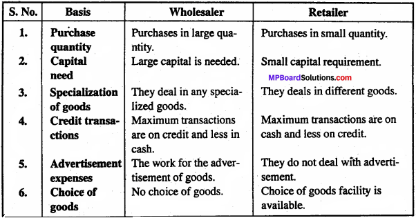 MP Board Class 11th Business Studies Important Questions Chapter 10 Internal Trade 6