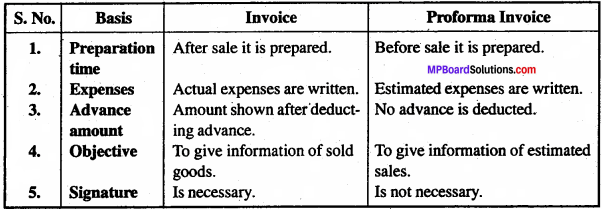 MP Board Class 11th Business Studies Important Questions Chapter 10 Internal Trade 7