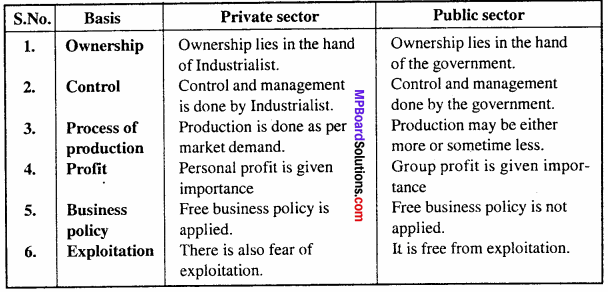 MP Board Class 11th Business Studies Important Questions Chapter 3 Private, Public and Global Enterprises 1