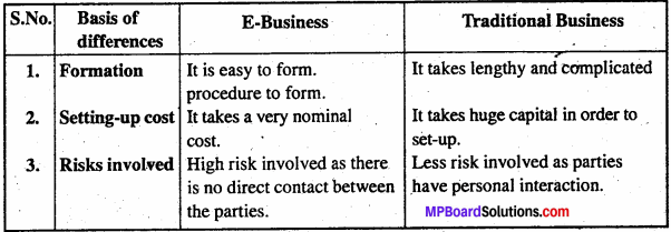 MP Board Class 11th Business Studies Important Questions Chapter 5 Emerging Modes of Business 2