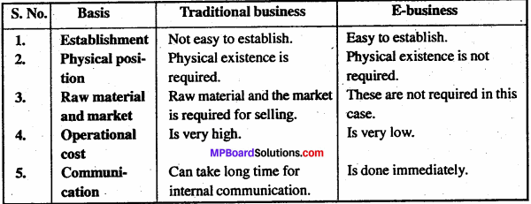 MP Board Class 11th Business Studies Important Questions Chapter 5 Emerging Modes of Business 4