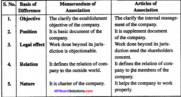 MP Board Class 11th Business Studies Important Questions Chapter 7 Sources of Business Finance 5