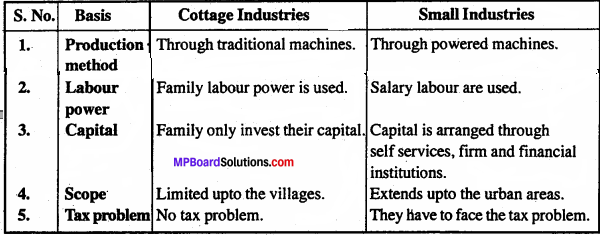 MP Board Class 11th Business Studies Important Questions Chapter 9 Small Business 2