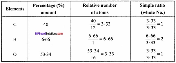 MP Board Class 11th Chemistry Important Questions Chapter 12 Organic Chemistry Some Basic Principles and Tec41